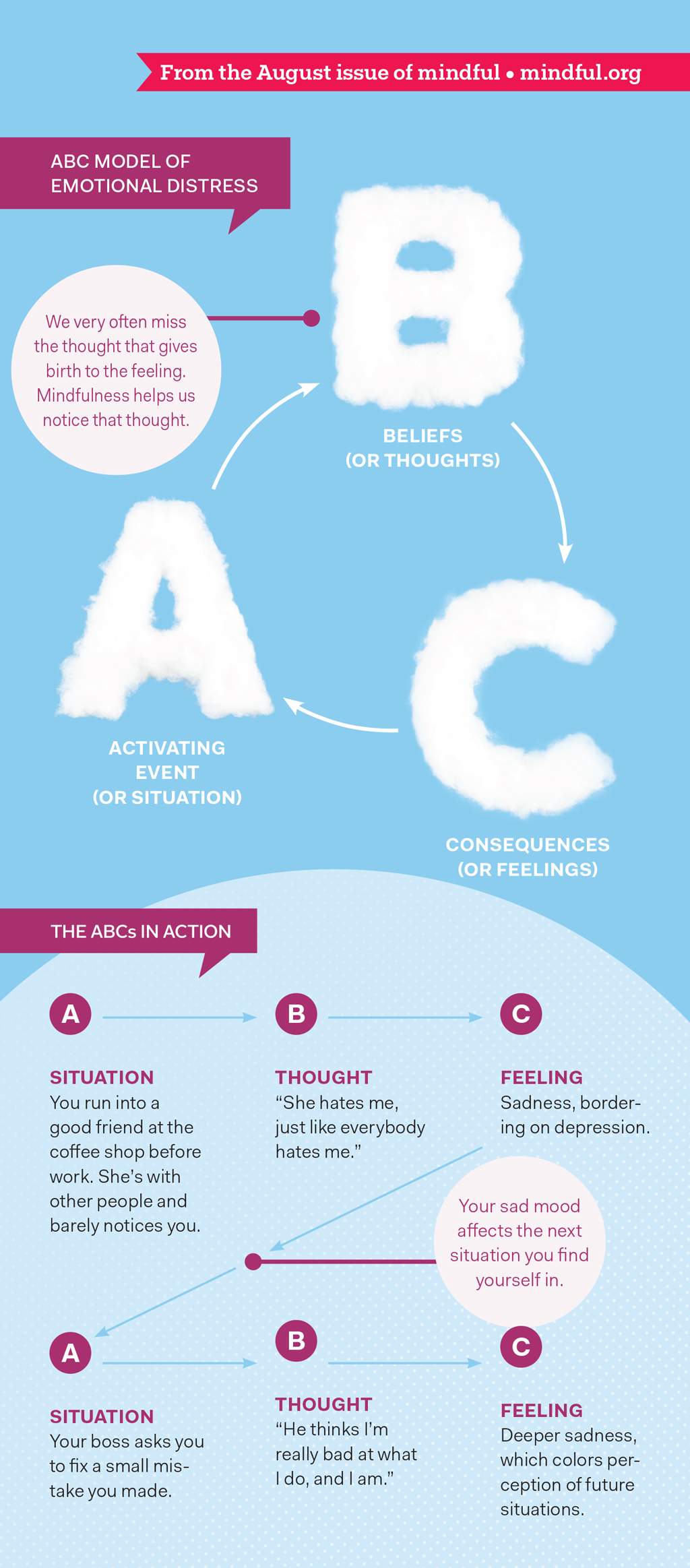 The ABC Model of emotional distress