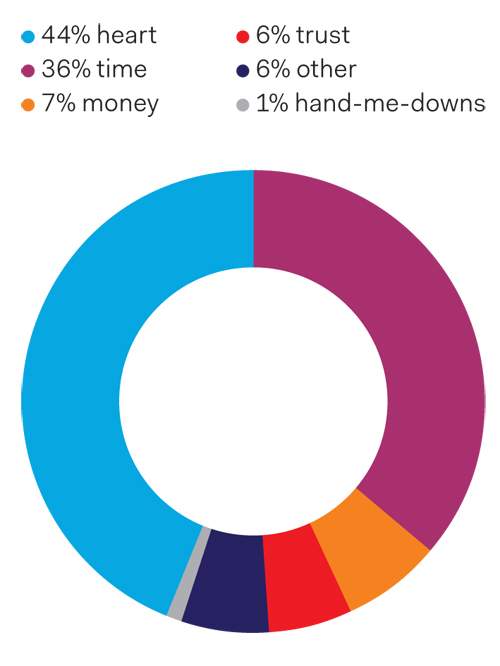 survey: what's most important to be generous with