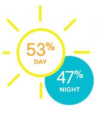 53% DAY, 47% NIGHT