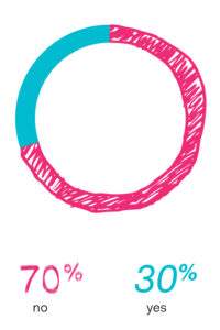 are mindful readers neat freaks? 70% no, 30% yes