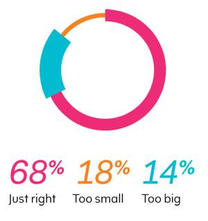 chart: 60 per cent of mindful readers think their home is just right. 