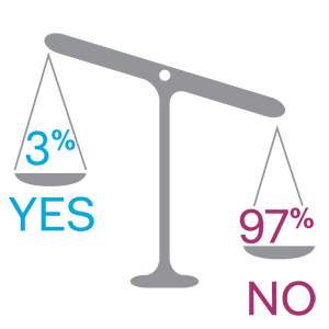 survey graphic: minority of Mindful audience says generosity is overrated