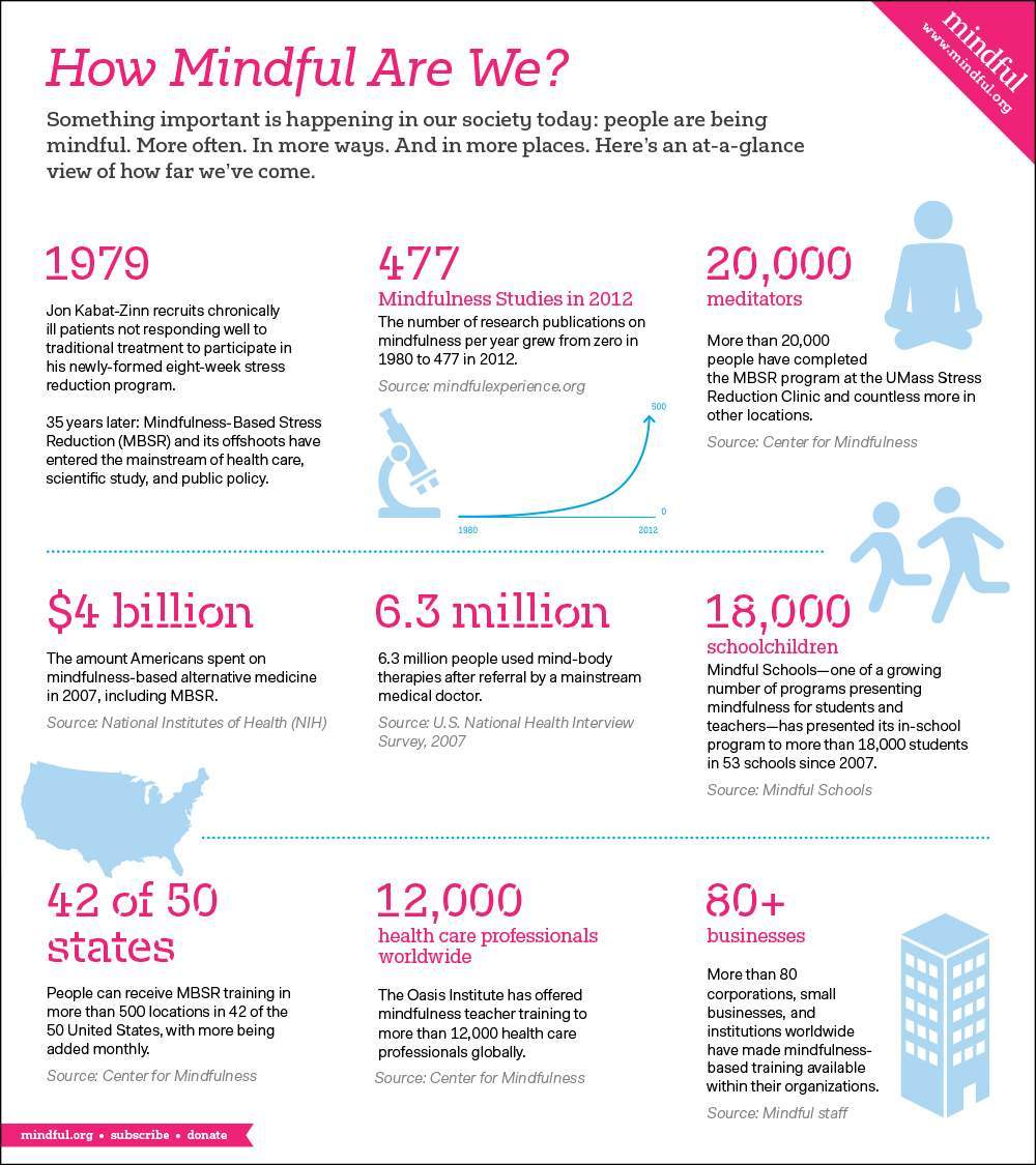 How Mindful Are We? Infographic