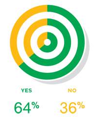 64 percent of readers say yes, 36 percent say no