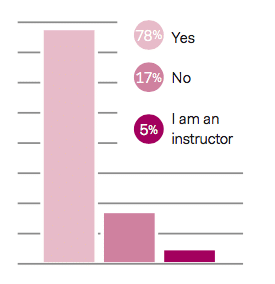 78% Yes, 17 % No, I am an instructor 5%