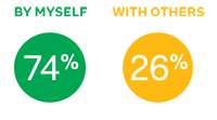 74 percent of readers say "by myself" and 26 percent say "with others"