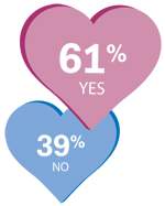 61% say yes, 39% percent say no