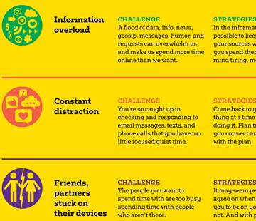 A graphic detailing challenges and strategies for managing tech usage. Challenges: Information overload, constant distraction, friends/partners stuck on devices. Strategies: Filter info, plan tech-free times, set boundaries with tech use among friends/partners.