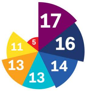 survey graph: how do you cope with things that scare you?
