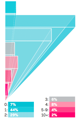 graph: how many pets do you have?