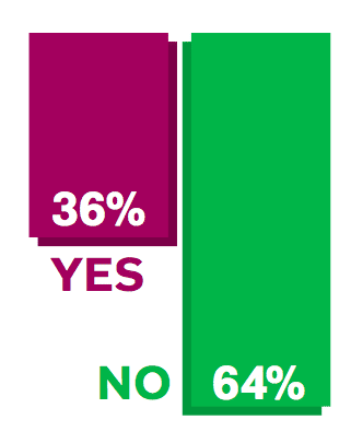 36% say Yes , 64% say No