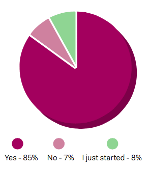 Yes - 85% No - 7% I just started - 8%