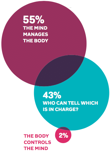 Mindful survey results