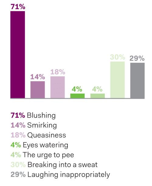 Graph: how does embarrassment manifest in your body?