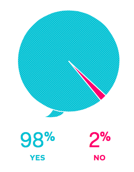 98% of mindful readers talk to their pets, 2% do not